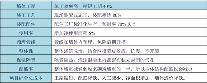 采用輕鋼骨架加灌筑網(wǎng)模輕質(zhì)混凝土現(xiàn)澆房屋的優(yōu)勢